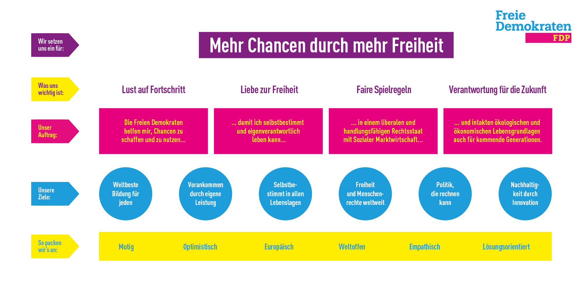 Das Leitbild der Freien Demokraten